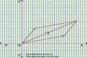 graph of law of parallelogram of forces